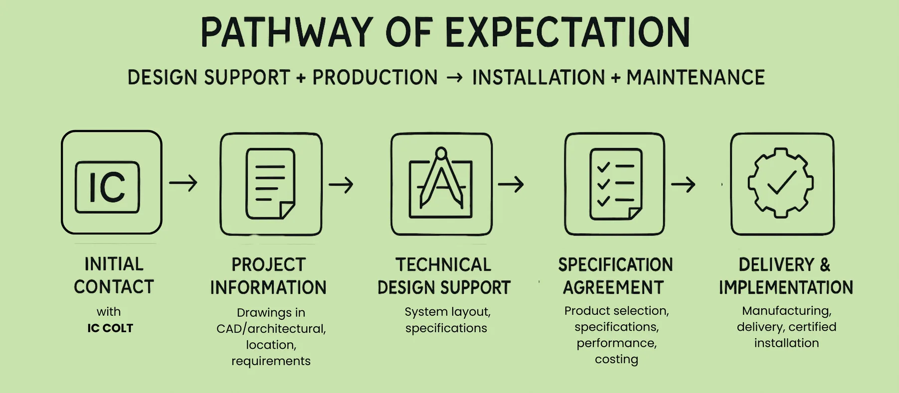 IC Colt design support pathway